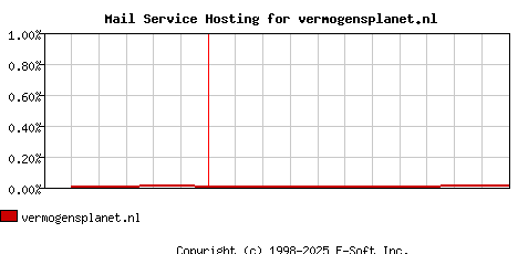 vermogensplanet.nl MX Hosting Market Share Graph