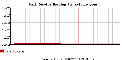 xmission.com MX Hosting Market Share Graph
