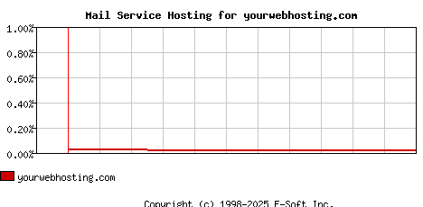 yourwebhosting.com MX Hosting Market Share Graph