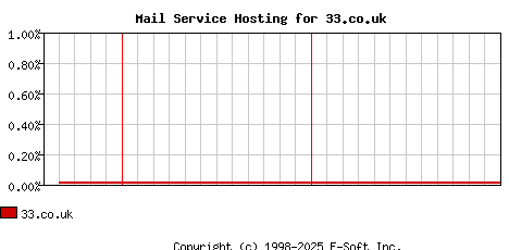 33.co.uk MX Hosting Market Share Graph