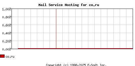 co.ru MX Hosting Market Share Graph
