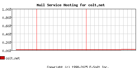 colt.net MX Hosting Market Share Graph