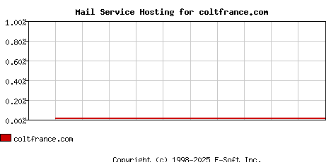 coltfrance.com MX Hosting Market Share Graph