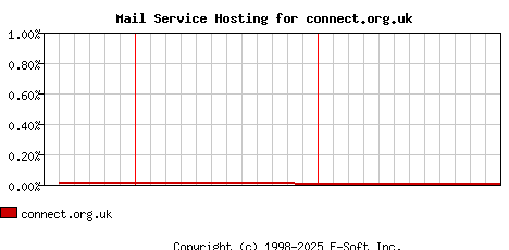 connect.org.uk MX Hosting Market Share Graph