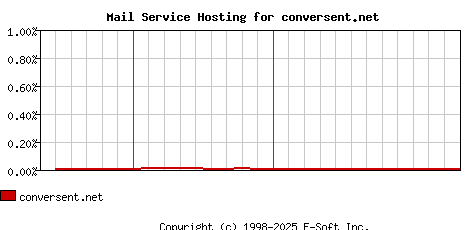 conversent.net MX Hosting Market Share Graph