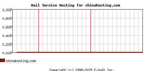 chinahosting.com MX Hosting Market Share Graph