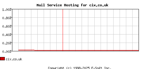 cix.co.uk MX Hosting Market Share Graph