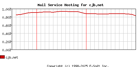 cjb.net MX Hosting Market Share Graph
