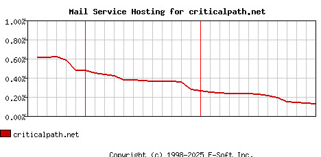 criticalpath.net MX Hosting Market Share Graph