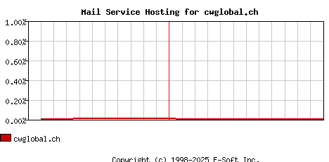 cwglobal.ch MX Hosting Market Share Graph
