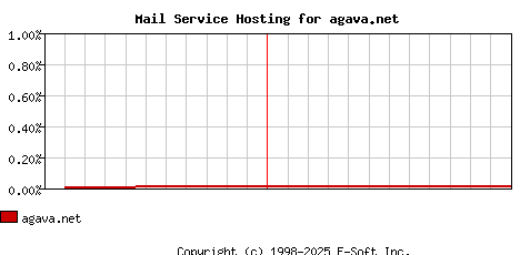 agava.net MX Hosting Market Share Graph
