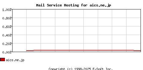 aics.ne.jp MX Hosting Market Share Graph