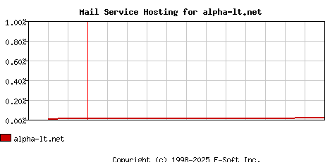 alpha-lt.net MX Hosting Market Share Graph