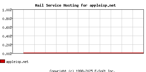 appleisp.net MX Hosting Market Share Graph