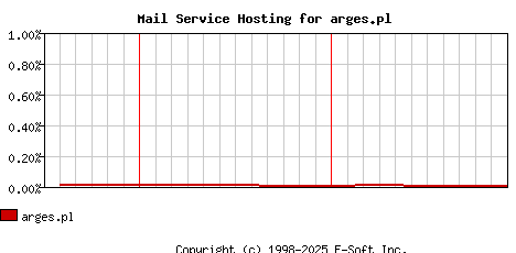 arges.pl MX Hosting Market Share Graph