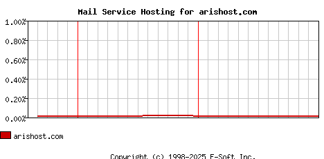 arishost.com MX Hosting Market Share Graph