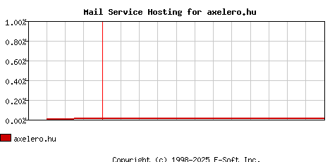 axelero.hu MX Hosting Market Share Graph