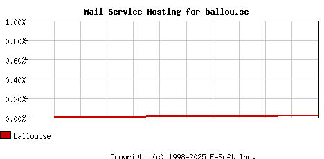 ballou.se MX Hosting Market Share Graph