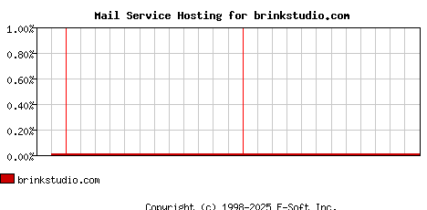 brinkstudio.com MX Hosting Market Share Graph