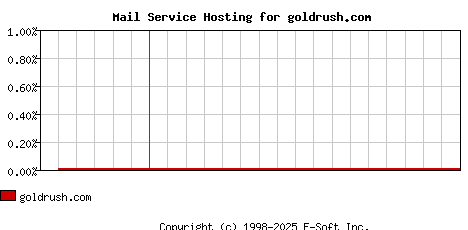 goldrush.com MX Hosting Market Share Graph