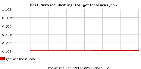 getlocalnews.com MX Hosting Market Share Graph