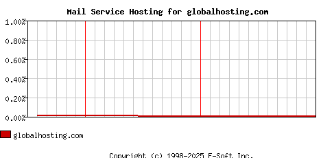 globalhosting.com MX Hosting Market Share Graph