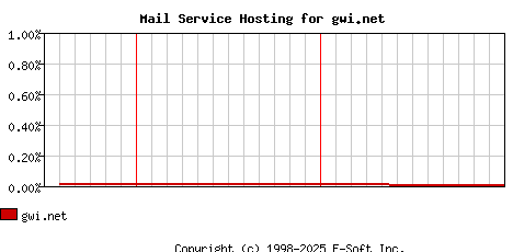 gwi.net MX Hosting Market Share Graph