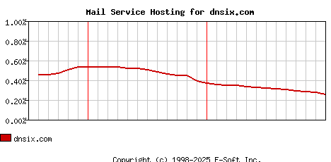 dnsix.com MX Hosting Market Share Graph