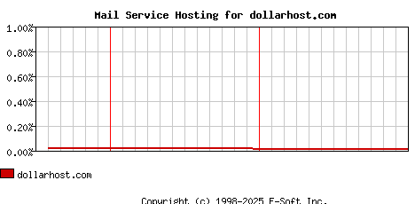 dollarhost.com MX Hosting Market Share Graph