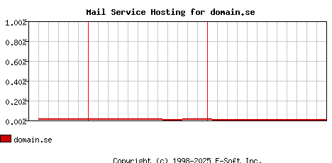 domain.se MX Hosting Market Share Graph