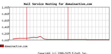 domainactive.com MX Hosting Market Share Graph