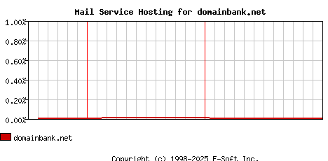 domainbank.net MX Hosting Market Share Graph