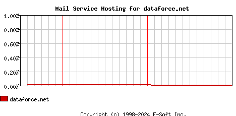 dataforce.net MX Hosting Market Share Graph