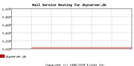 dcpserver.de MX Hosting Market Share Graph