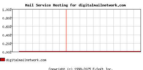 digitalmailnetwork.com MX Hosting Market Share Graph