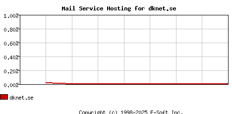 dknet.se MX Hosting Market Share Graph