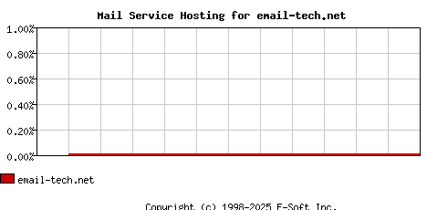 email-tech.net MX Hosting Market Share Graph