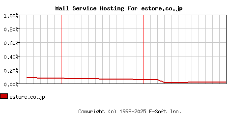 estore.co.jp MX Hosting Market Share Graph