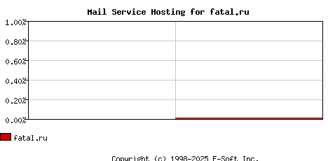 fatal.ru MX Hosting Market Share Graph