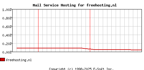 freehosting.nl MX Hosting Market Share Graph