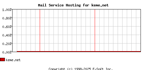 keme.net MX Hosting Market Share Graph