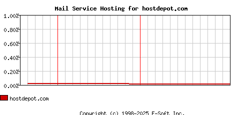 hostdepot.com MX Hosting Market Share Graph