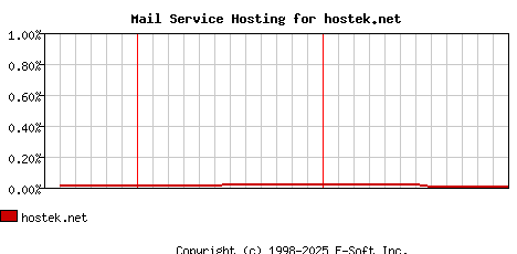hostek.net MX Hosting Market Share Graph