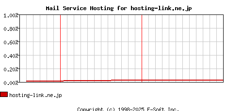 hosting-link.ne.jp MX Hosting Market Share Graph