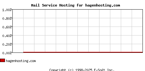 hagenhosting.com MX Hosting Market Share Graph