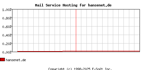 hansenet.de MX Hosting Market Share Graph