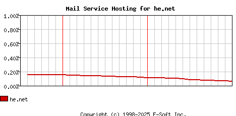 he.net MX Hosting Market Share Graph