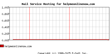 helpmeonlinenow.com MX Hosting Market Share Graph