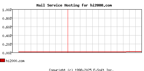 hi2000.com MX Hosting Market Share Graph