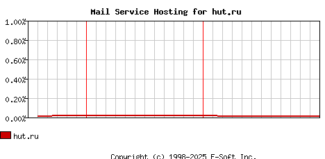 hut.ru MX Hosting Market Share Graph